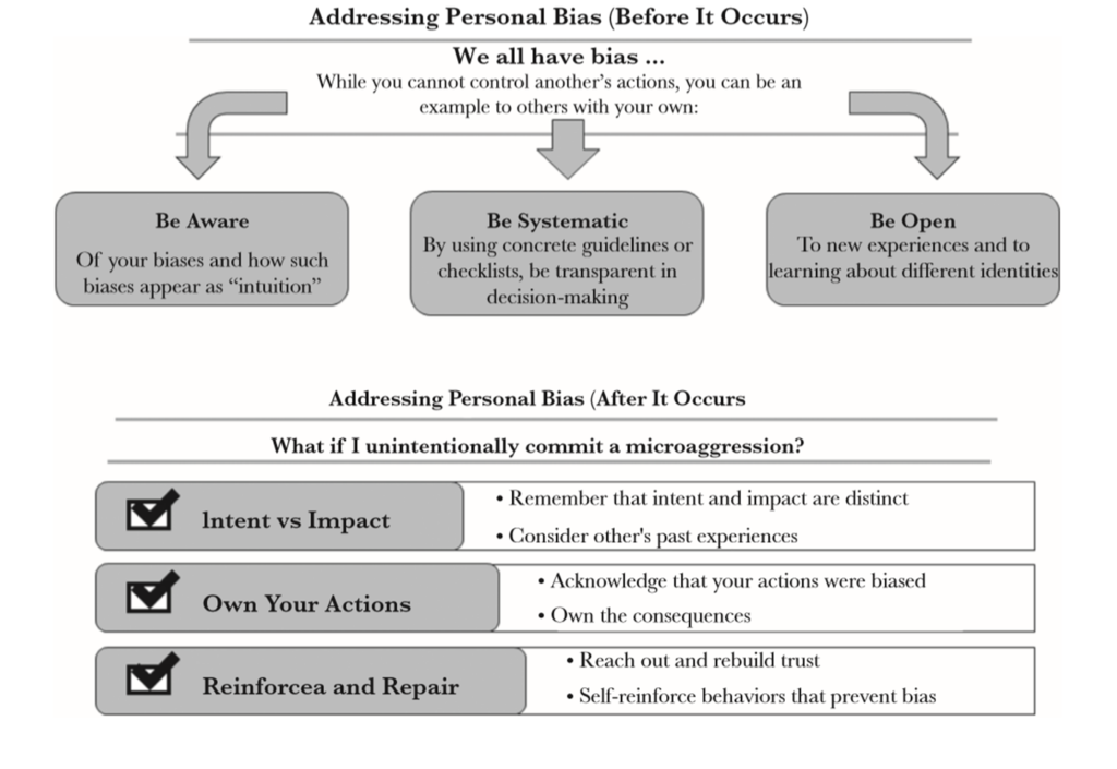This flow diagram says the following: 
Addressing Personal Bias (Before It Occurs)
We all have bias ... While vou cannot control another's actions, you can be an example to others with your own:
1) Be Aware of your bases and how such biases appear as "intuition'
2) Be Systematic. By using concrete guidelines or checklists, be transparent in decision-making
3) Be Open. To new experiences and lo learning about different identities

Addressing Personal Bias (After it Occurs)
What if I unintentionally commit a microaggression?
1) Remember that intent and impact are distinct. Consider other's past experiences
2) Own your actions. Acknowledge that your actions were biased
- Own the consequences
3) Reinforce and Repair
- Self-reinforce behaviour; that prevent bias
- Reach out and rebuild trust
